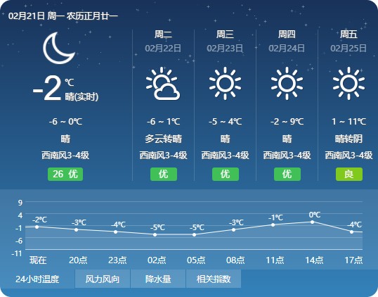 煙臺(tái)天氣 2022年02月21日19時(shí)發(fā)布