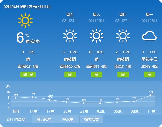 煙臺(tái)天氣 2022年02月24日
