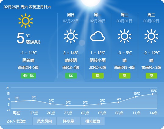 煙臺(tái)天氣 2022年02月26日