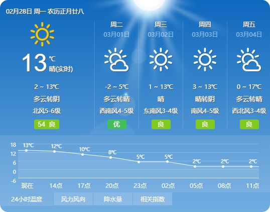 煙臺(tái)天氣2022年02月28日